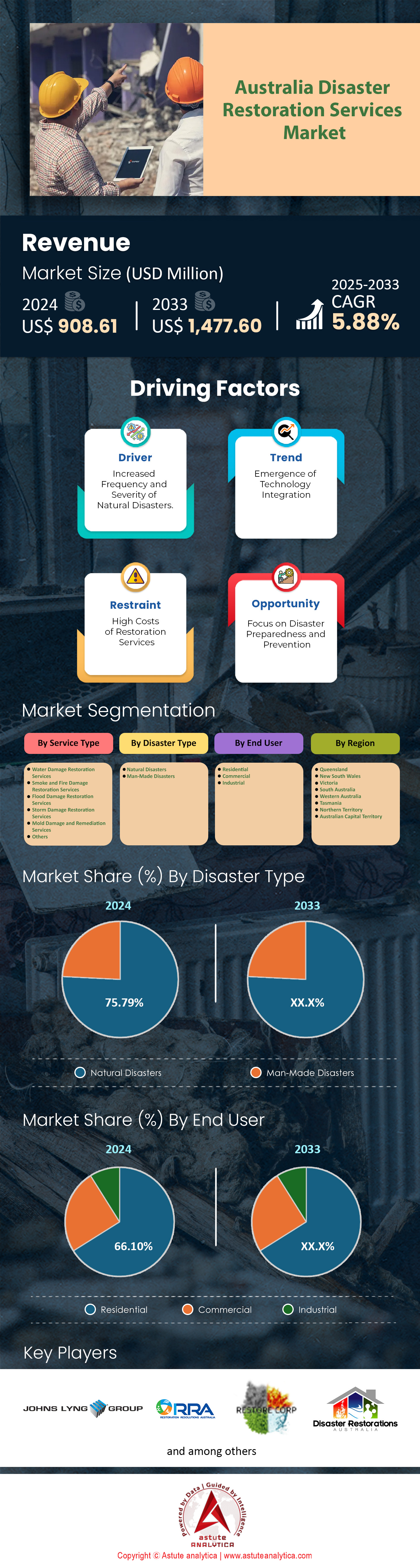 Australia Disaster Restoration Services Market